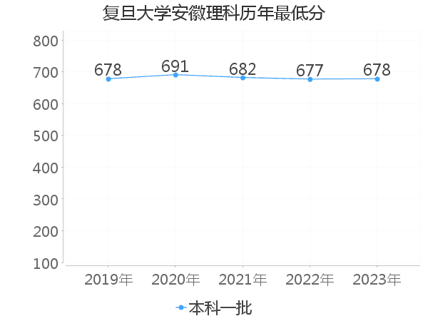 最低分