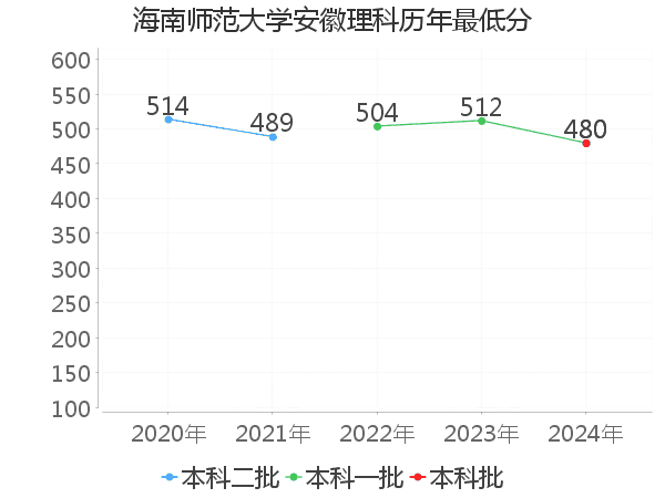 最低分