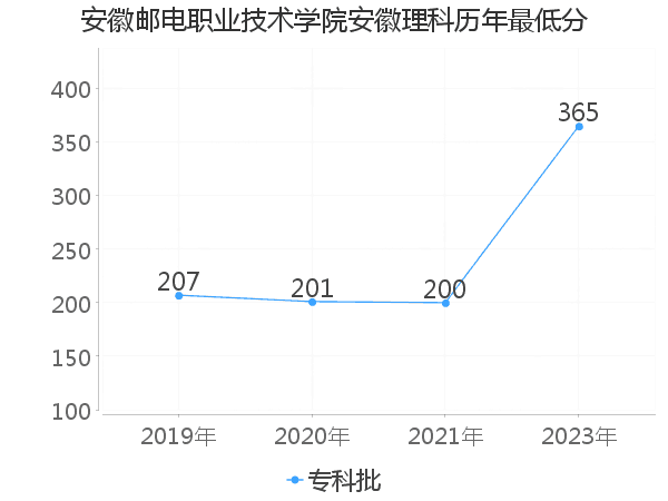 最低分