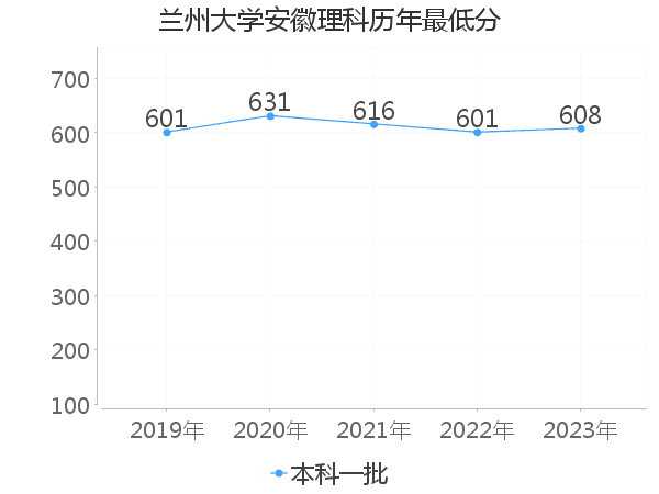 最低分