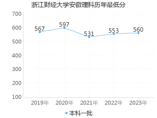 最低分