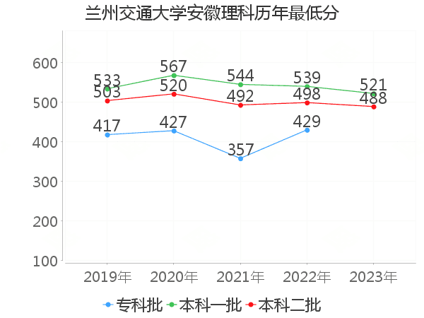 最低分