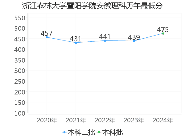 最低分