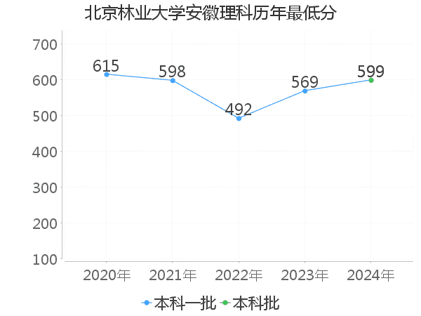 最低分