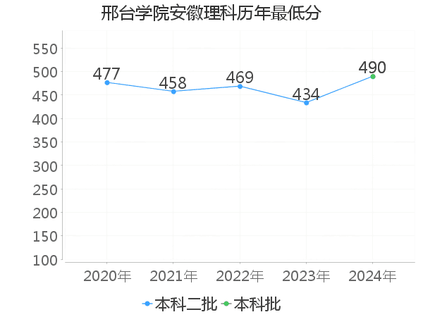 最低分