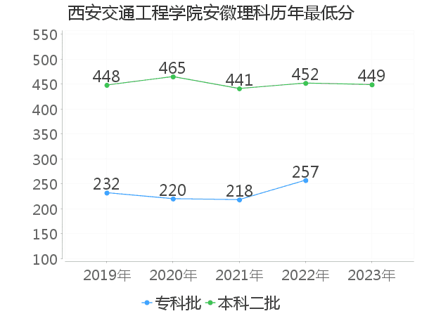 最低分