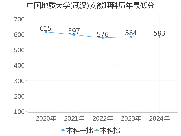 最低分