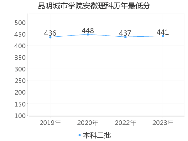 最低分