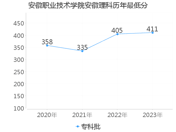 最低分