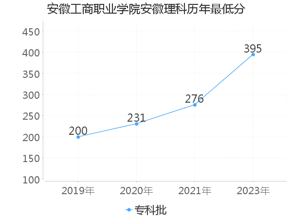 最低分