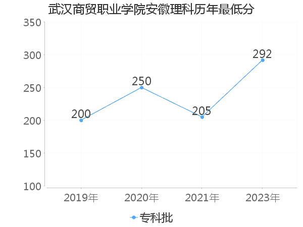 最低分