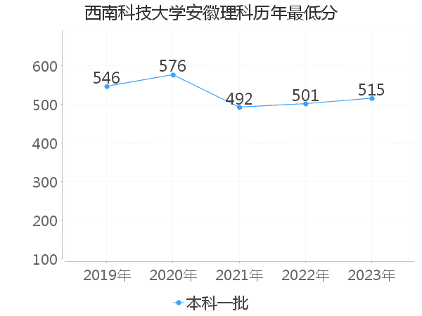 最低分