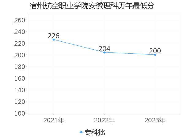 最低分