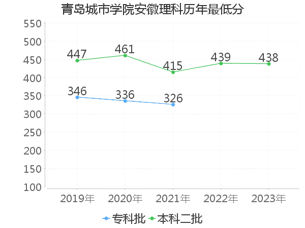 最低分