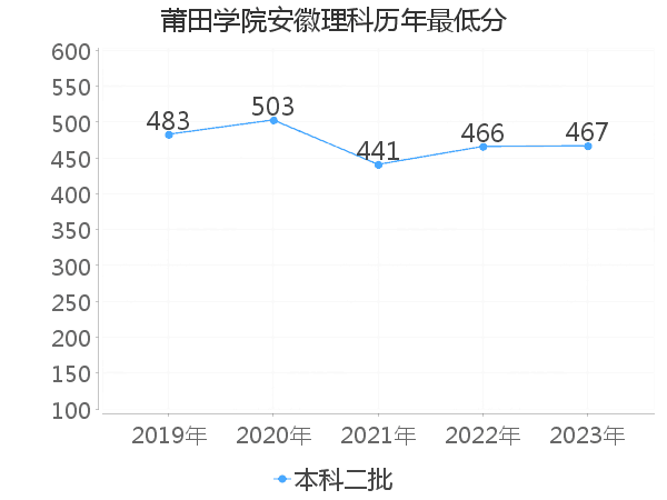 最低分