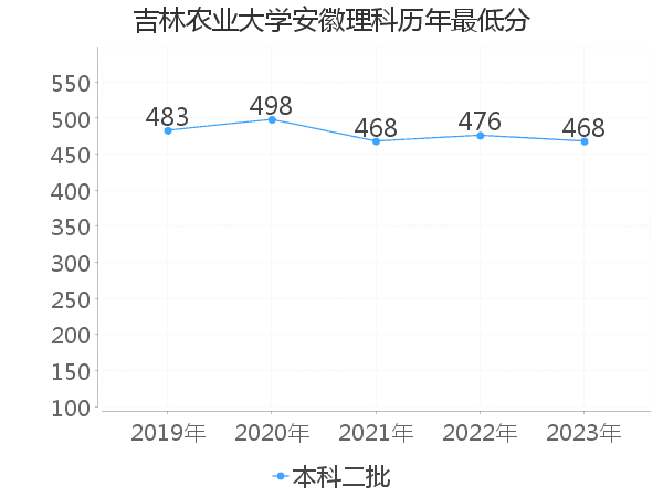 最低分