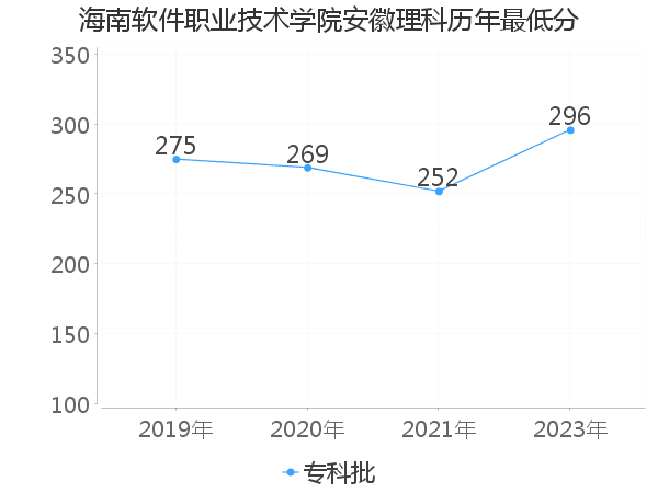 最低分