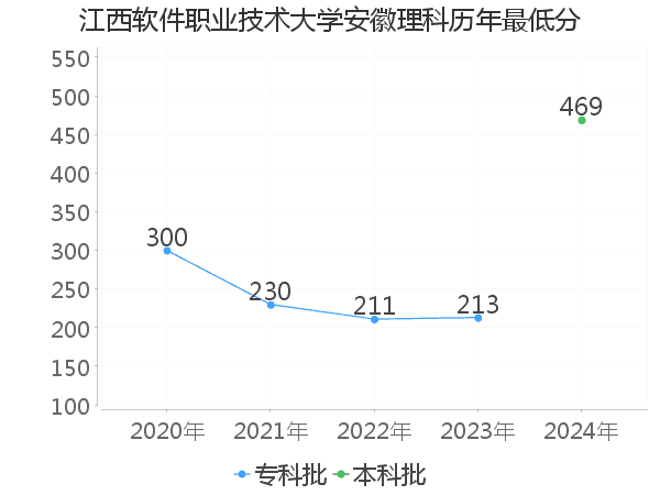 最低分