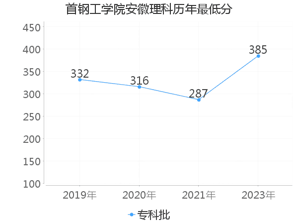 最低分