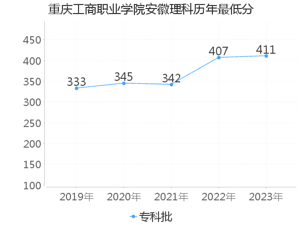 最低分