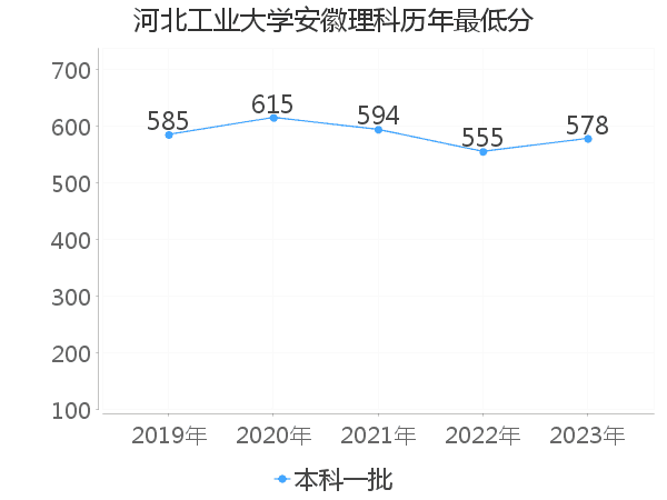 最低分