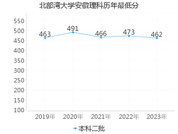 最低分