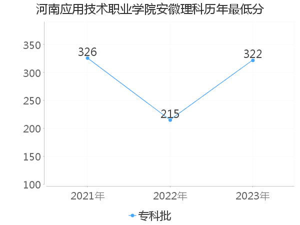 最低分