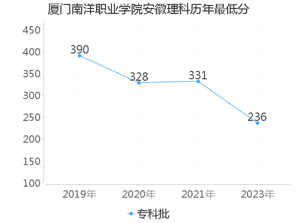 最低分