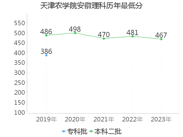 最低分