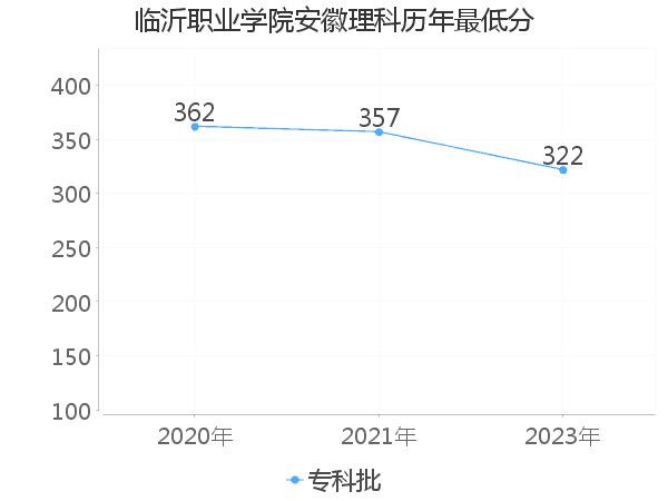 最低分