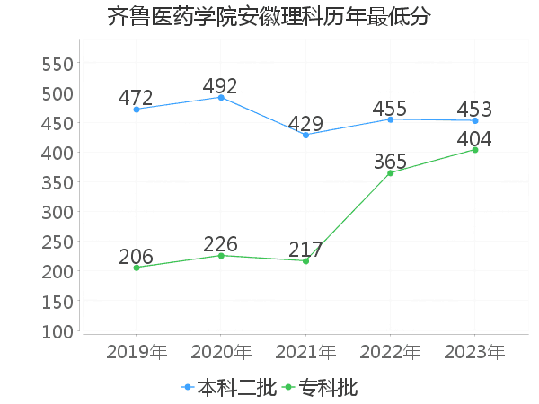 最低分