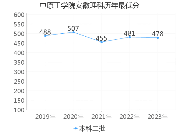 最低分