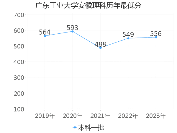 最低分