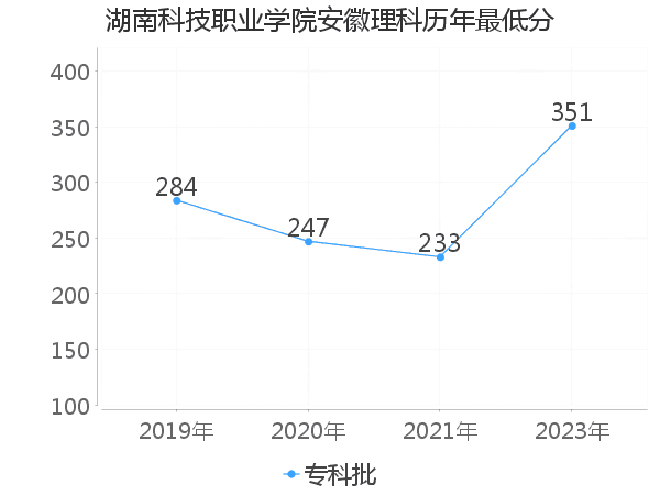 最低分