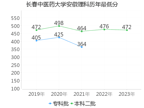 最低分