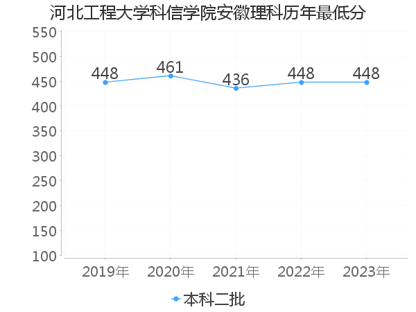 最低分