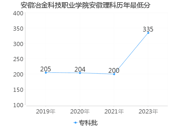 最低分