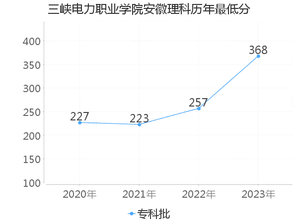 最低分