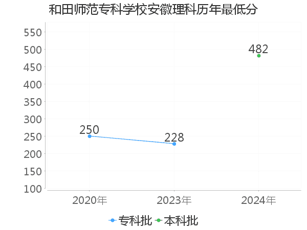 最低分