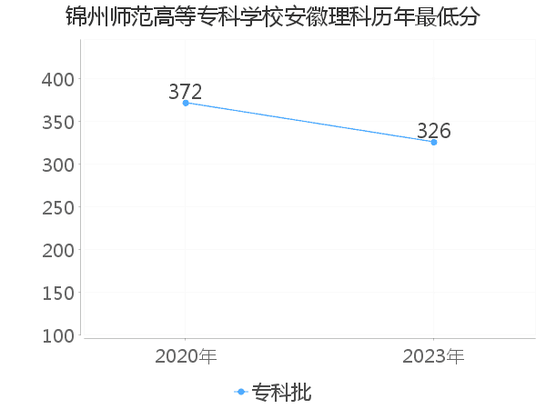 最低分