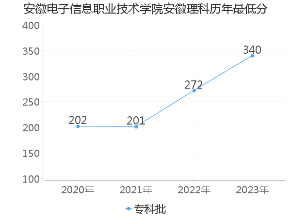 最低分