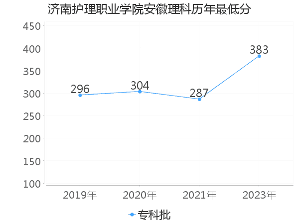 最低分