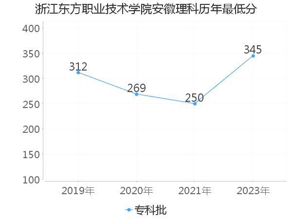 最低分