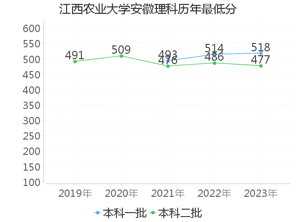 最低分