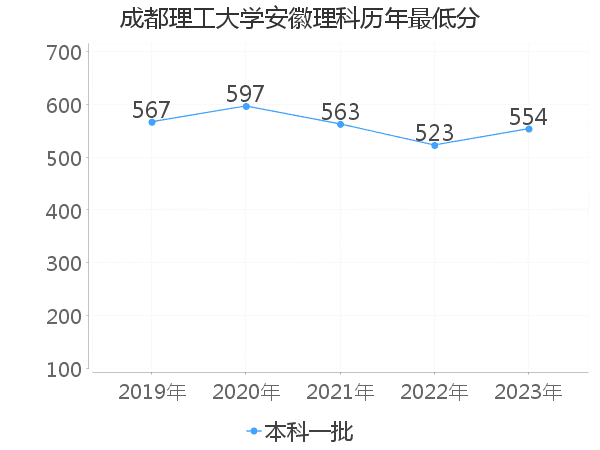 最低分