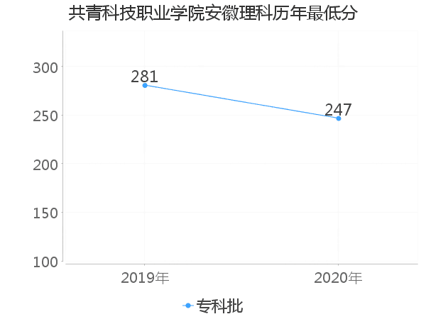 最低分