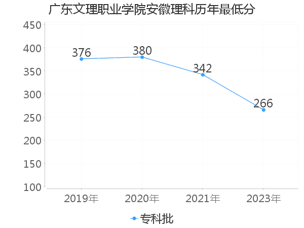 最低分