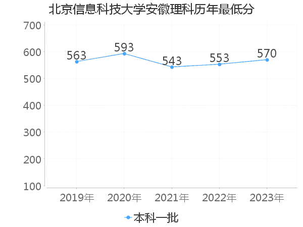 最低分