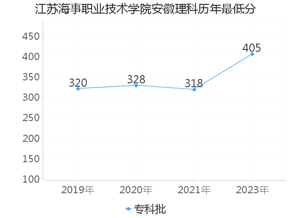 最低分