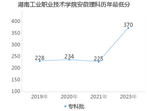 最低分